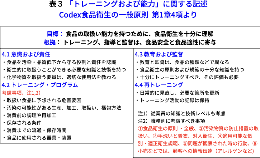 表3 「トレーニングおよび能力」に関する記述 Codex食品衛生の一般原則 第1章4項より