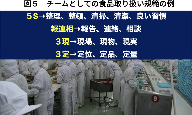図5 チームとしての食品取り扱い規範の例