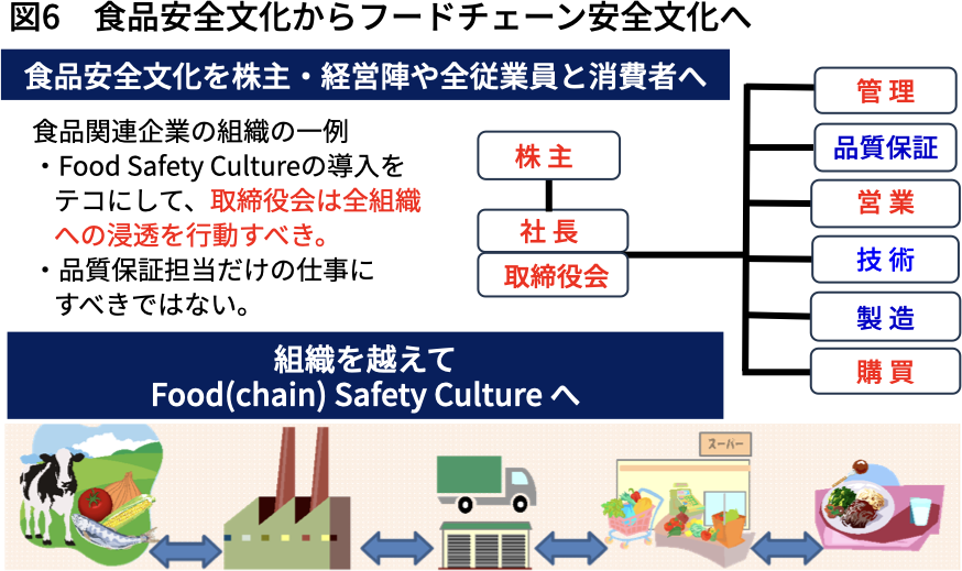図6 食品安全文化からフードチェーン安全文化へ