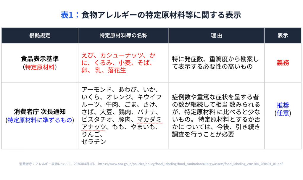 表1:食物アレルギーの特定原材料等に関する表示