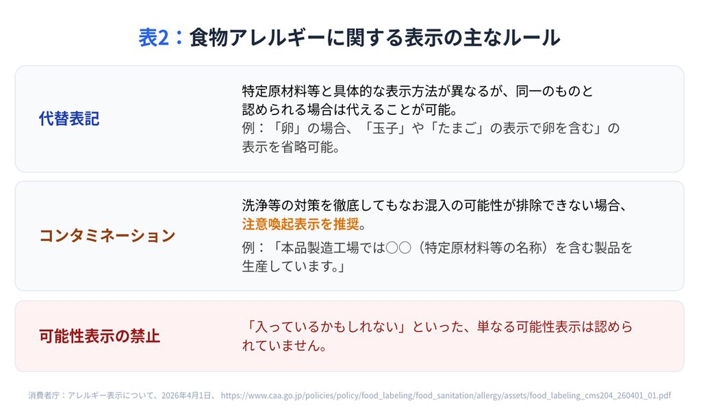 表2:食物アレルギーに関する表示の主なルール