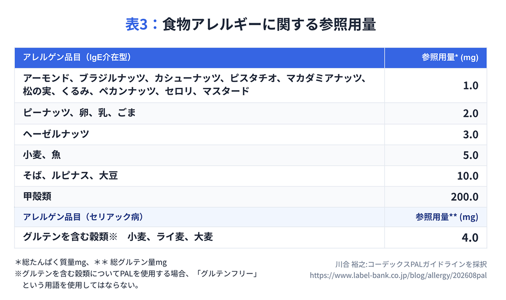 表3:食物アレルギーに関する参照用量