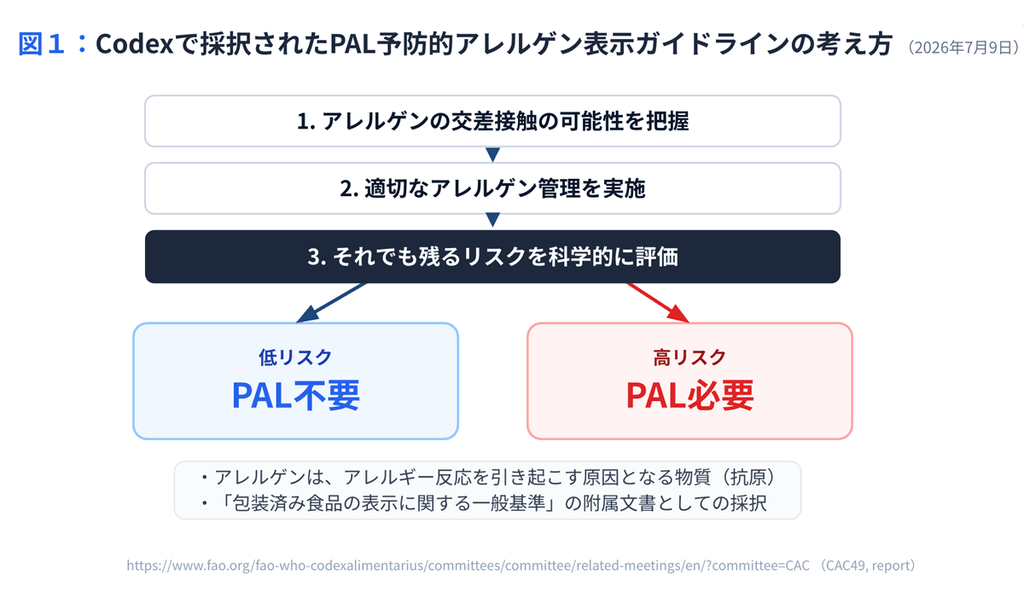 図1:Codexで採択されたPAL予防的アレルゲン表示ガイドラインの考え方 (2026年7月9日)